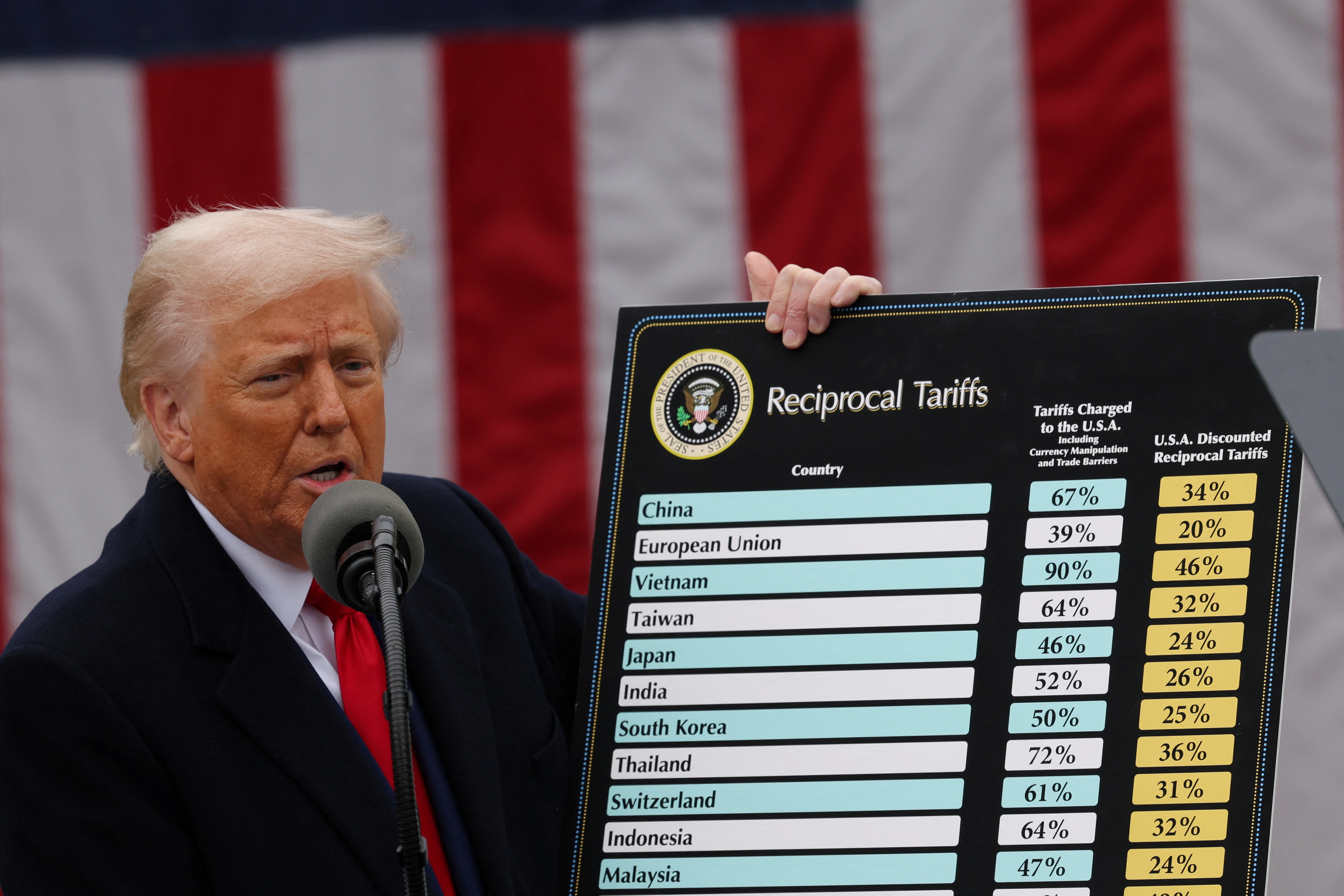 Tarifaço de Trump: grupo entra com ação judicial para bloquear a aplicação de tarifas; ONU pede revisão