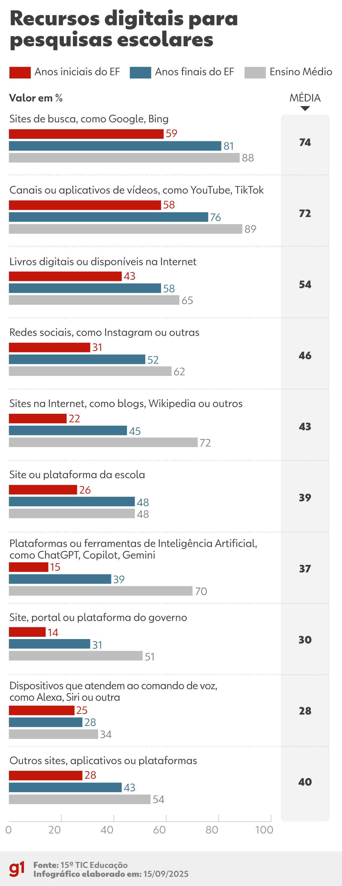 7 em cada 10 alunos de ensino médio usam IA generativa em pesquisas escolares